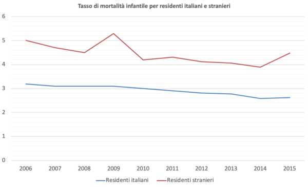 mortalità infantile italiani vs stranieri